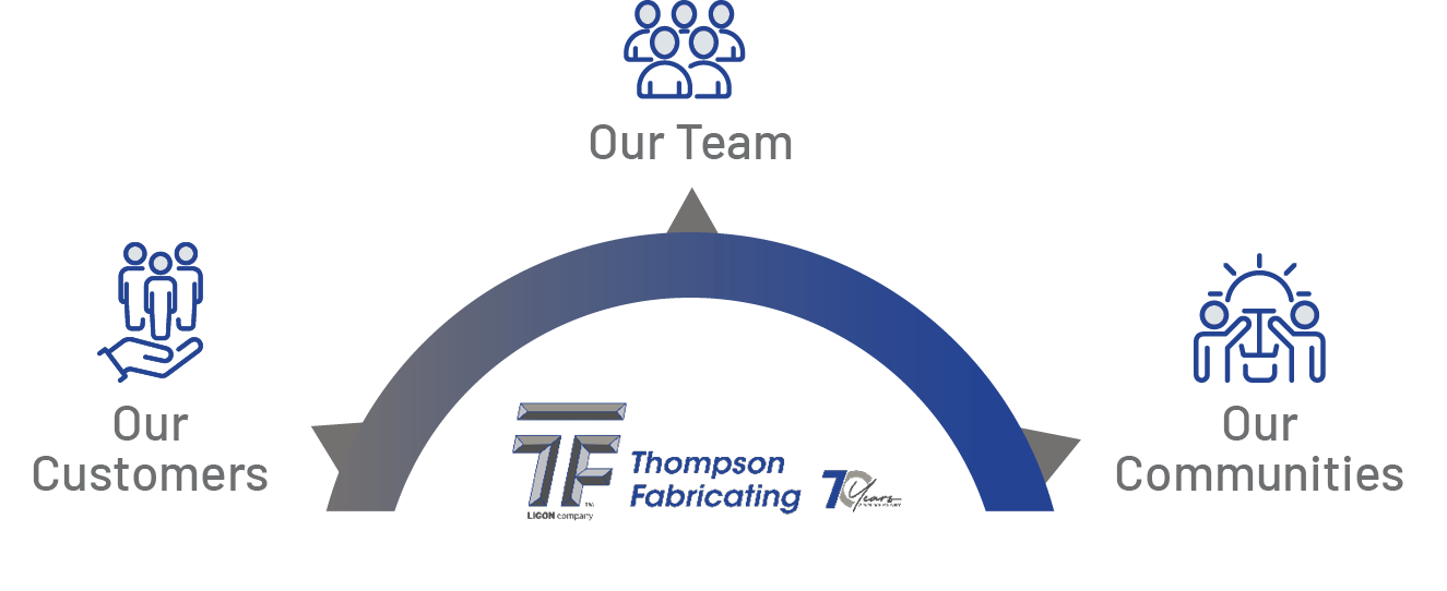 OUR TEAM Graphic A graphic broken into three section: "Our Customers" "Our Team" and "Our Community"