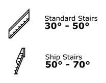 A graphic that shows a standard stair has an angle range of 30 to 50 degrees while a ships ladder can have angles of 50 to 70 degrees.